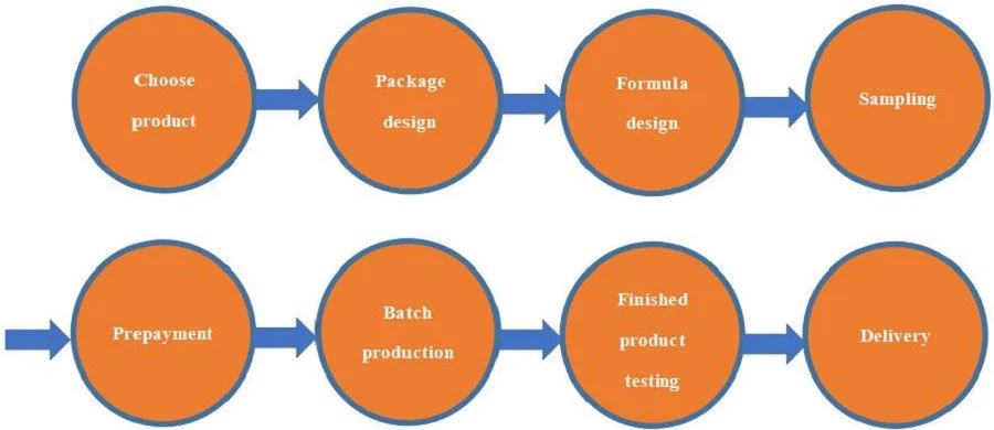 Flow chart of private label